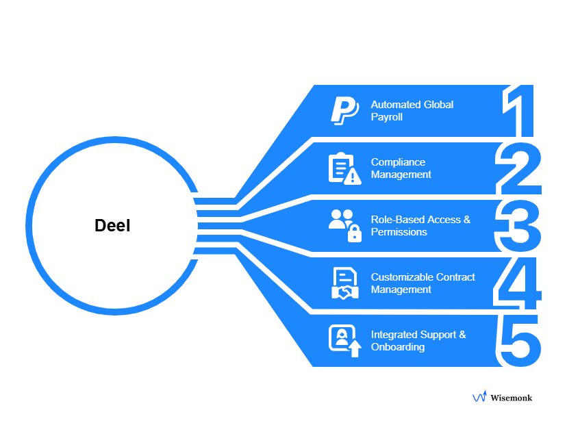 Deel enables global payroll, compliance, role-based access, contract customization, and integrated onboarding in one platform.