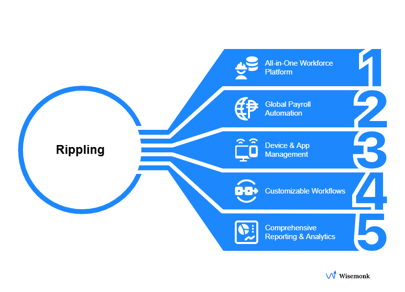 Rippling offers an all-in-one workforce platform with global payroll, device and app management, customizable workflows, and advanced analytics.
