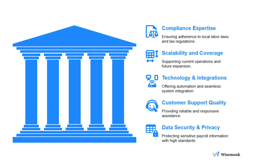 Key factors in choosing a global payroll platform include compliance expertise, scalability, integrations, quality support, and strong data security. Compliance Expertise: