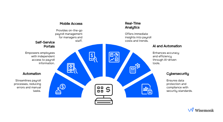 Advanced payroll platforms feature automation, self-service, analytics, AI tools, and strong data security.