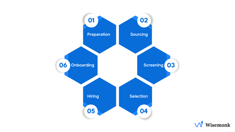The Six Core Steps of Full Cycle Recruiting