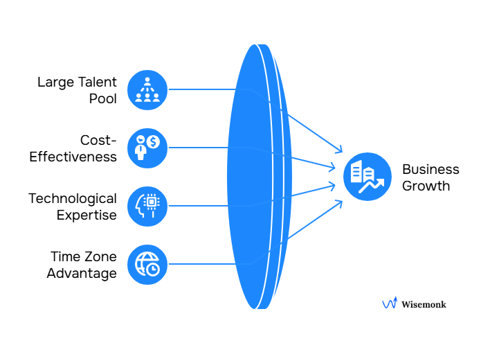 Hiring employees in India offers a large talent pool, cost-effectiveness, technological expertise, and time zone advantage to drive business growth.