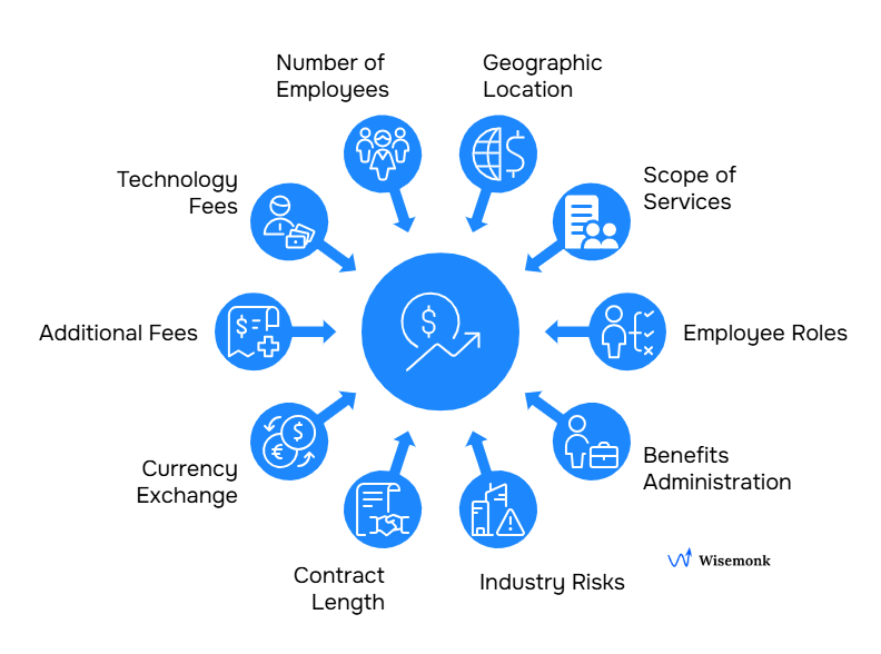 Key factors affecting EOR pricing include number of employees, geographic location, scope of services, employee roles, benefits administration, industry risks, contract length, currency exchange, additional fees, and technology fees