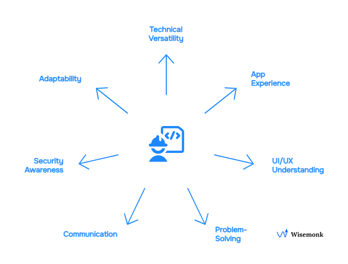 Key factors for hiring an Android developer: technical versatility, app experience, UI/UX skills, problem-solving, communication, security awareness, adaptability, and collaboration.