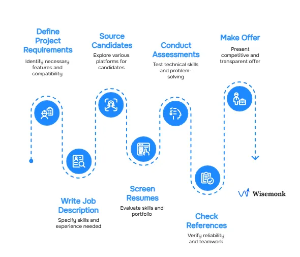 Step-by-step hiring process for an Android developer, from defining requirements to making an offer.