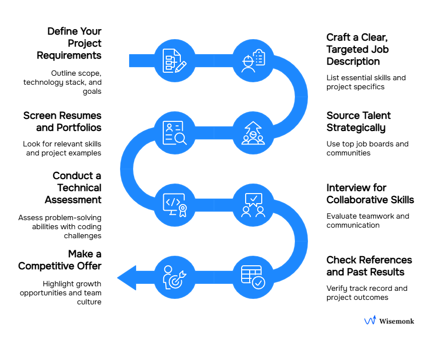Step-by-step guide for efficiently hiring skilled Python developers.
