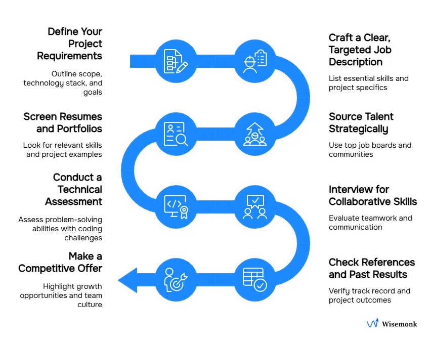Step-by-step guide for efficiently hiring skilled Python developers.