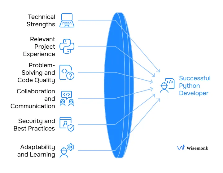 Key factors driving success when hiring Python developers.