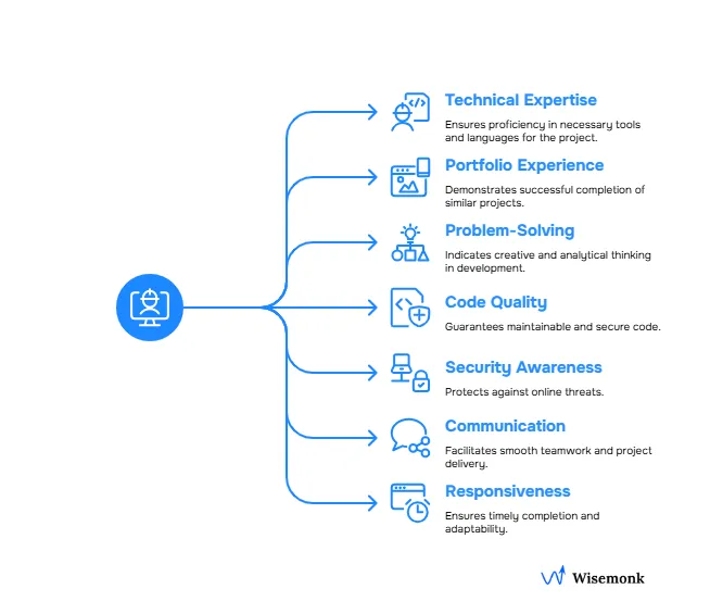 Top factors to consider when hiring Web Developers, from tech skills to team collaboration and code quality.