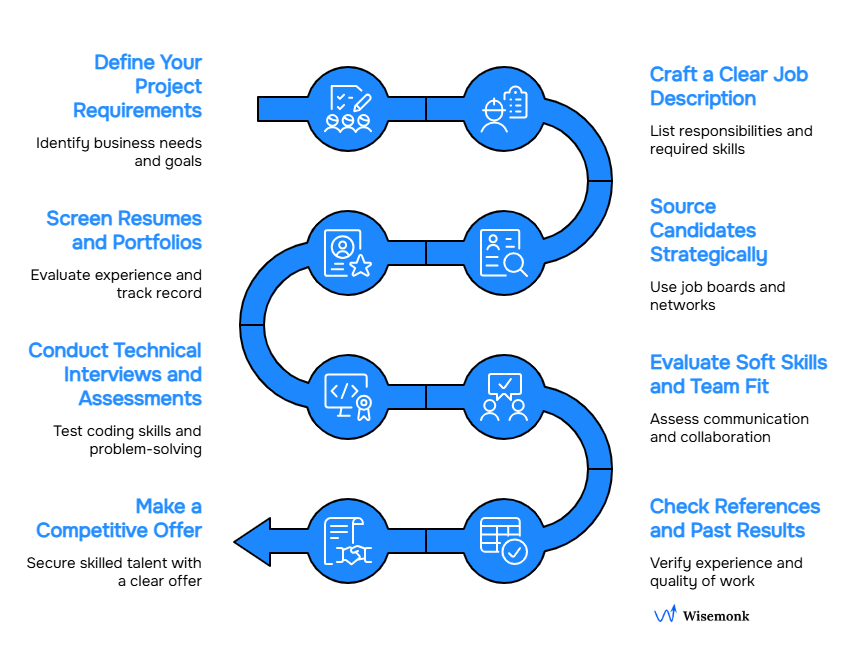 Step-by-step process to hire skilled Web Developers aligned with your business needs and team dynamics.