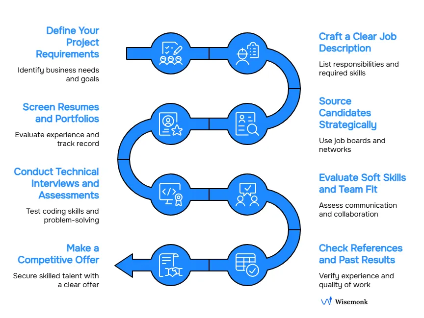 Step-by-step process to hire skilled Web Developers aligned with your business needs and team dynamics.