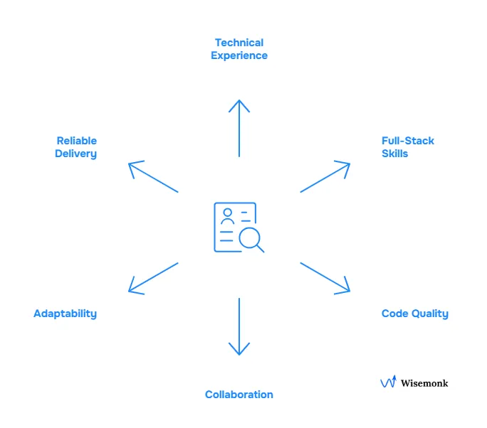 Key considerations when hiring Ruby on Rails developers to ensure performance, quality, and team fit.