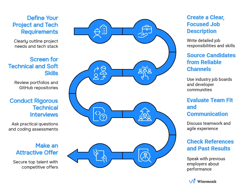 Step-by-step process to hire skilled Ruby on Rails developers in India efficiently and effectively.