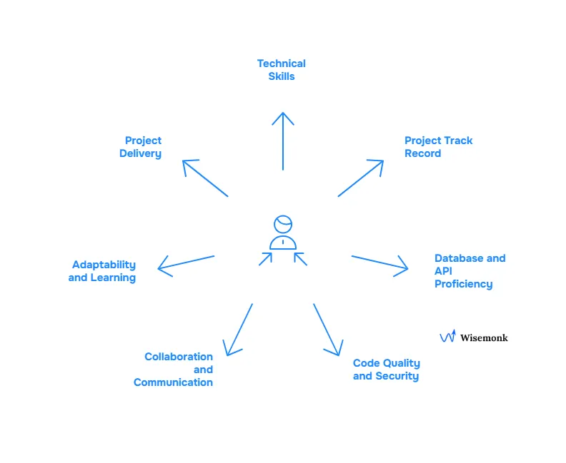 Key skills and qualities to consider when evaluating Yii developers.