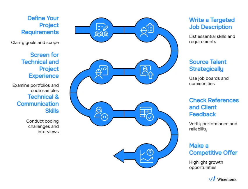 Step-by-step process for hiring skilled Yii developers, from defining requirements to making a competitive offer.