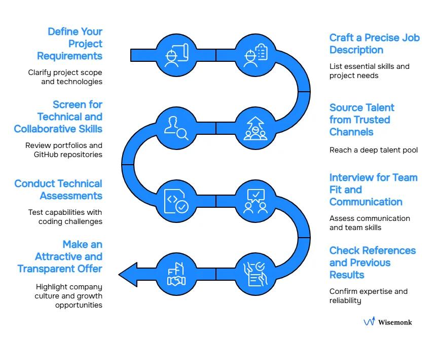 Step-by-step hiring process for .NET Core developers, from defining project needs to onboarding top talent.