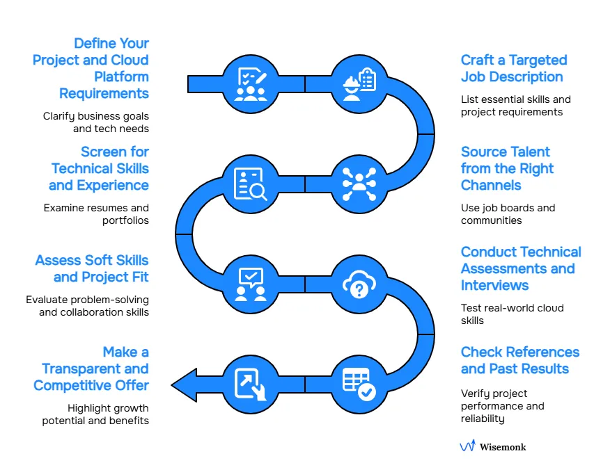 Step-by-step hiring process for cloud developers, from defining project needs to securing top talent.