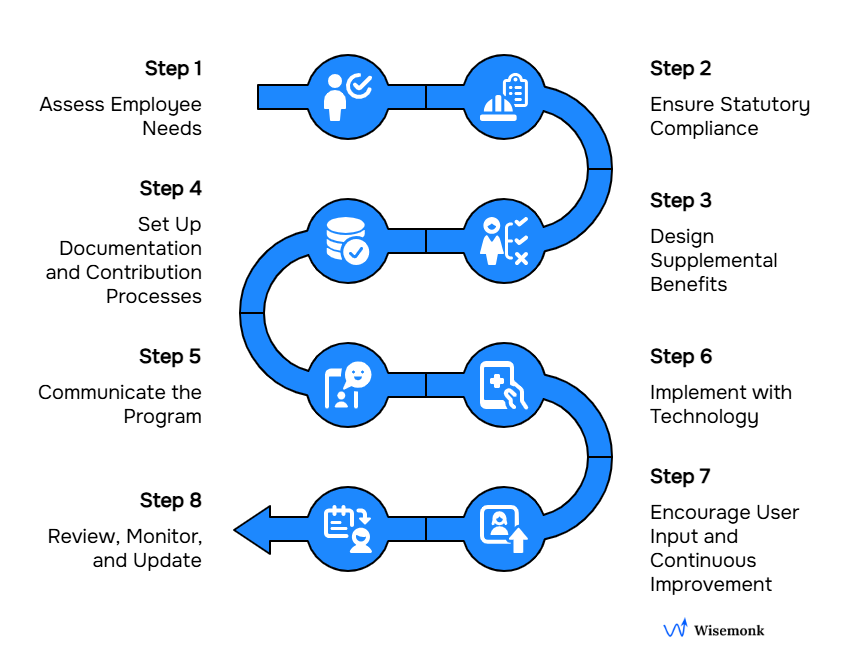 8-step guide to offering an employee benefits program in India.