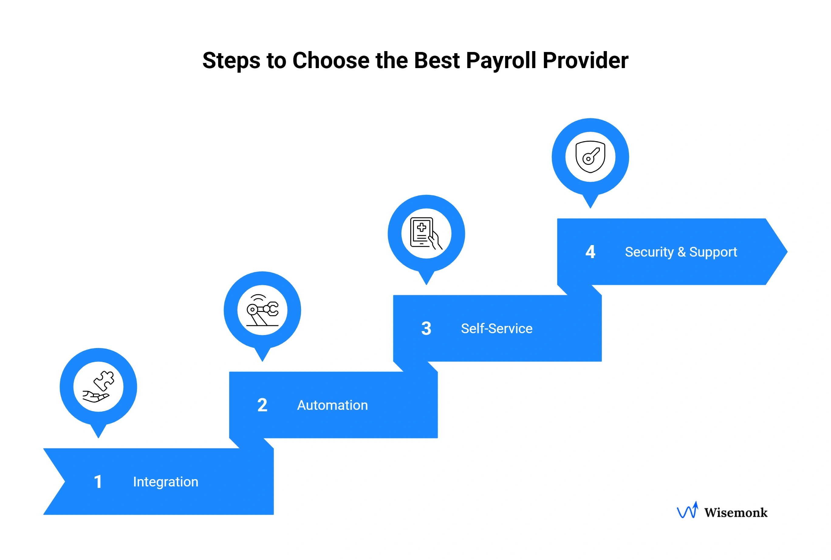 A clear step-by-step representation of choosing the best payroll provider for your business