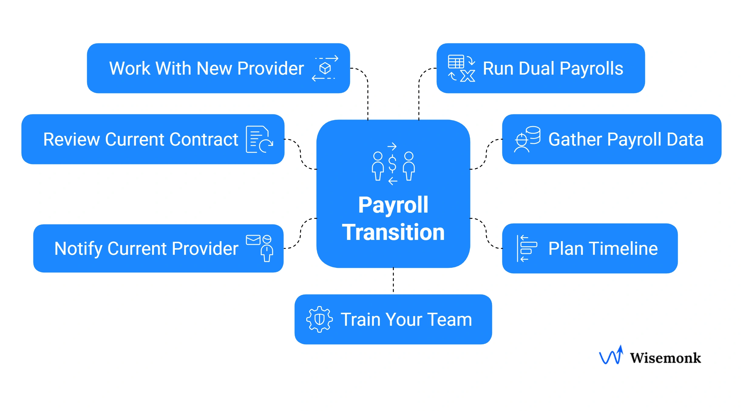 Step-by-step process of preparation and execution of smooth payroll switch