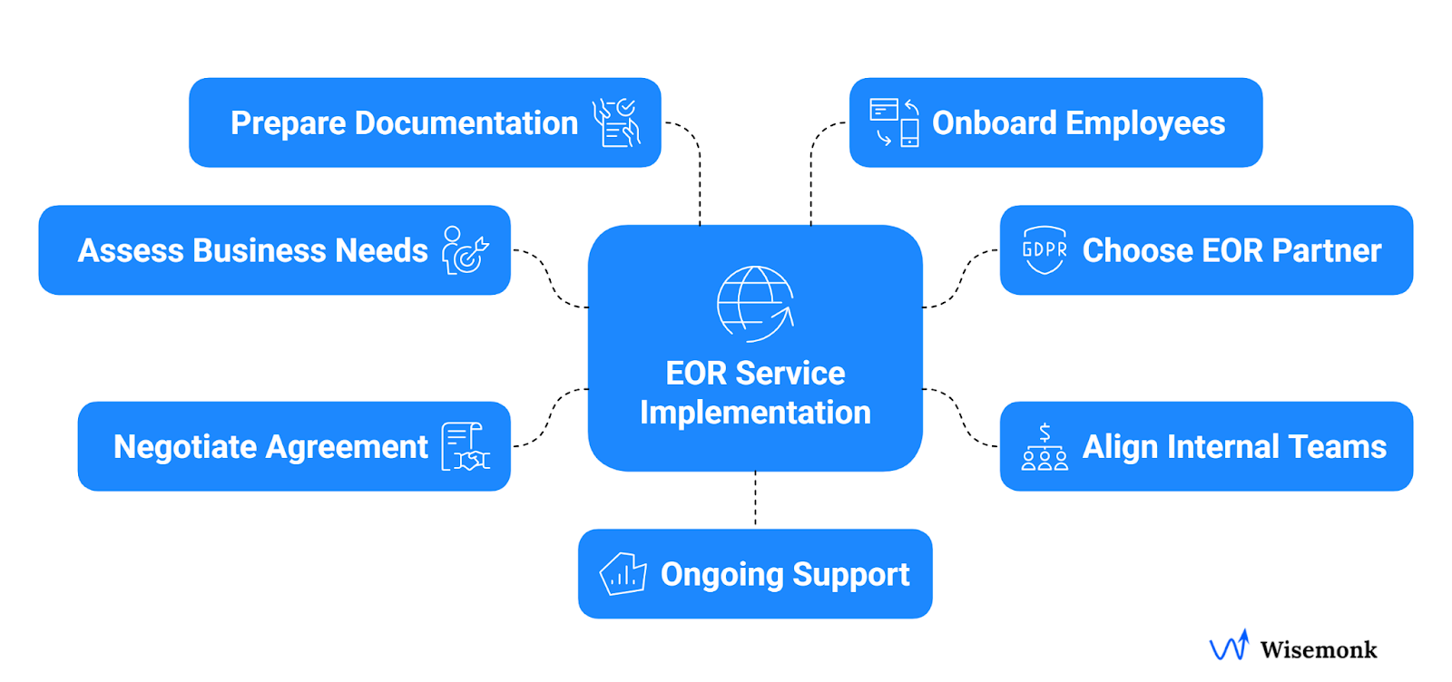 Steps to get started with an Employer of record service provider