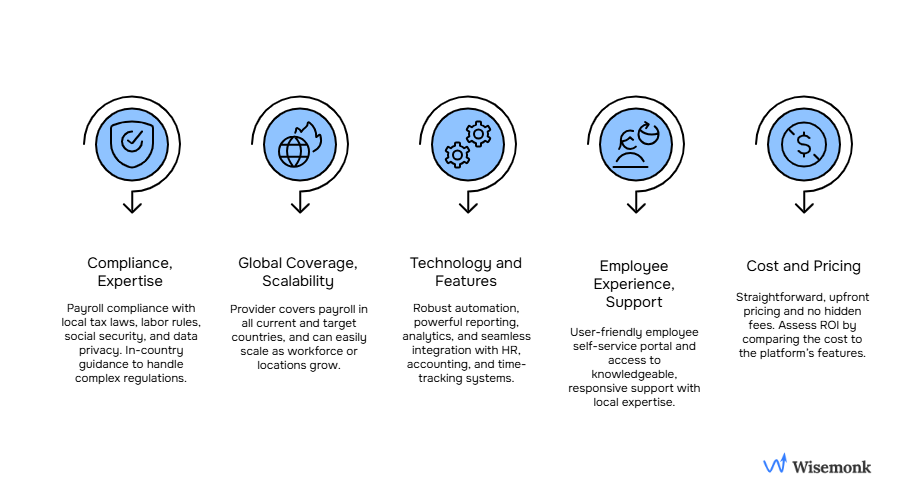 Infographic: Top 5 global payroll platform factors, Compliance, Coverage, Technology, Employee Support, and Cost, each with an icon and a short description.
