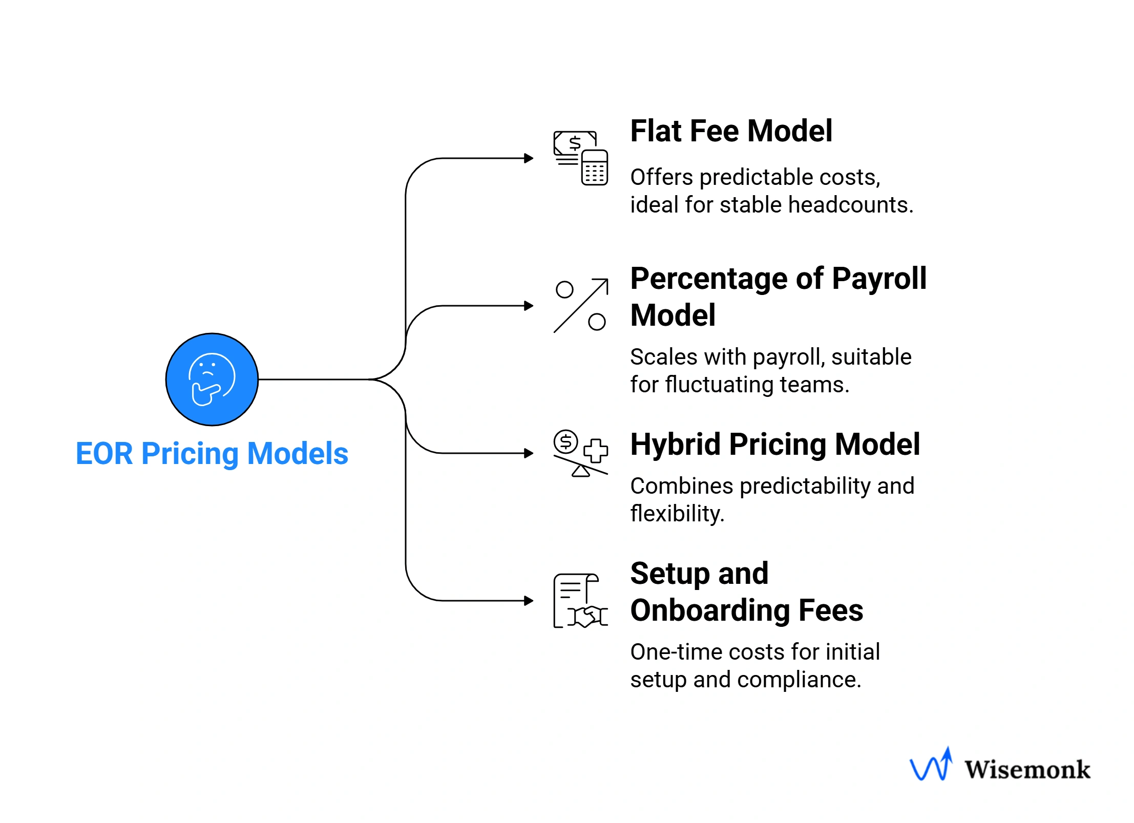 Comparison of EOR pricing models including flat fee, percentage of payroll, and hybrid structures with setup fees