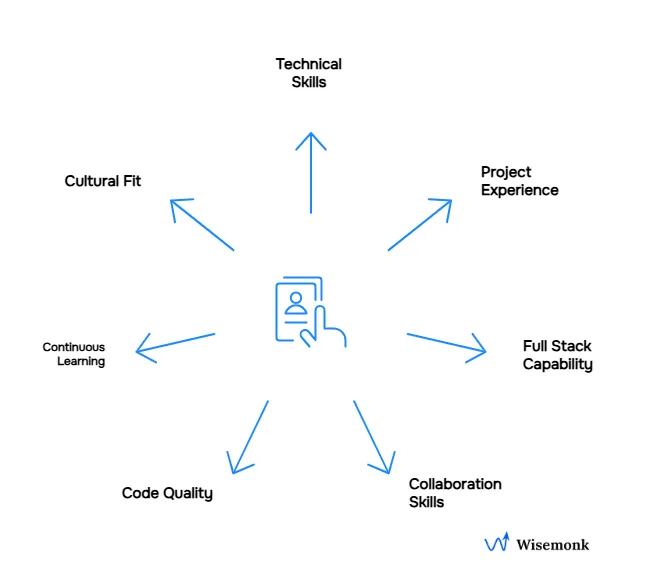 Essential criteria for selecting the right JavaScript developer.