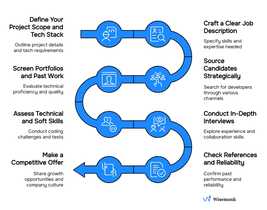 Step-by-step hiring process for finding the right JavaScript developer.