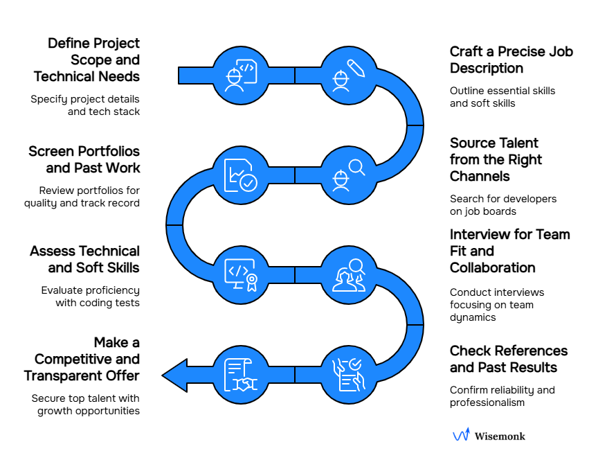 Step-by-step hiring roadmap for recruiting the right front-end developer.