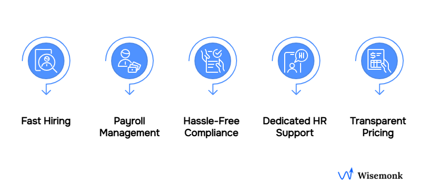 From fast hiring to transparent pricing: Wisemonk makes offshore hiring simple and seamless.