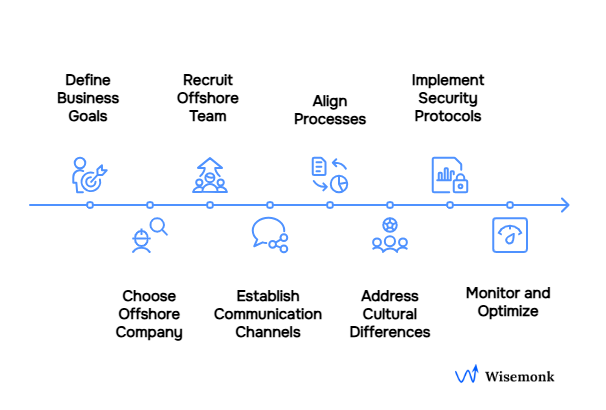 Step-by-step process of building an offshore team in India: from defining goals to monitoring and optimizing performance.