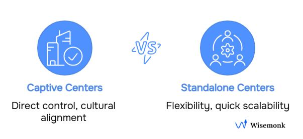 Two types of offshore development centers in India are captive centers and standalone centers