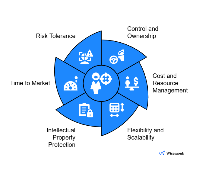 Evaluate the right business operations model with Wisemonk, focusing on control, cost efficiency, and scalability.