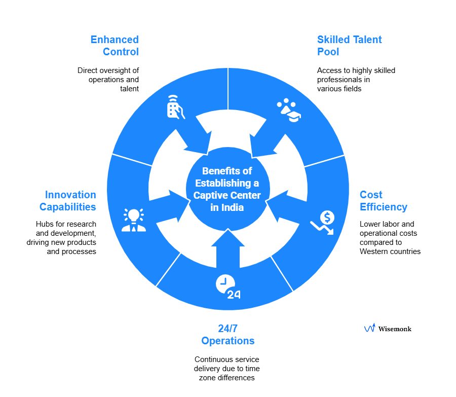 Discover the benefits of setting up a captive center in India, including enhanced control, cost efficiency, and 24/7 operations