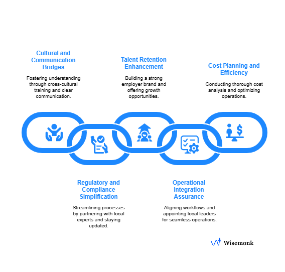 Overcome global business challenges in establishing a captive center with strategic solutions like talent retention, cultural alignment, operational integration, compliance, and cost efficiency.