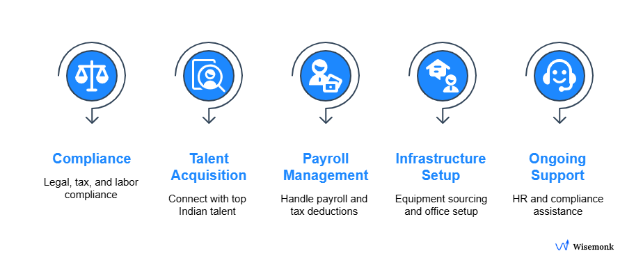Discover Wisemonk’s end-to-end HR solutions, including compliance, talent acquisition, and payroll management in India.