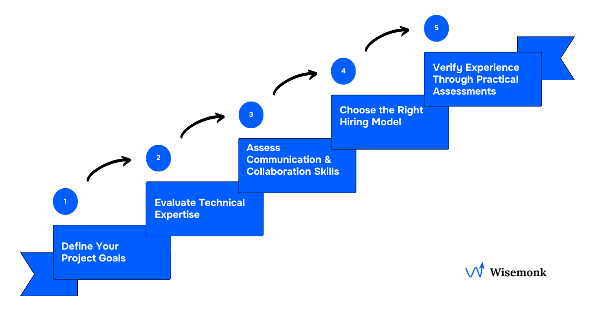 Steps to successfully hire Django developers globally.