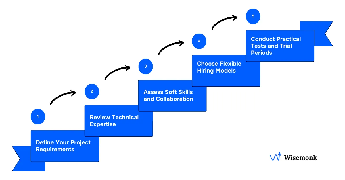 Steps to successfully hire Laravel developers globally.