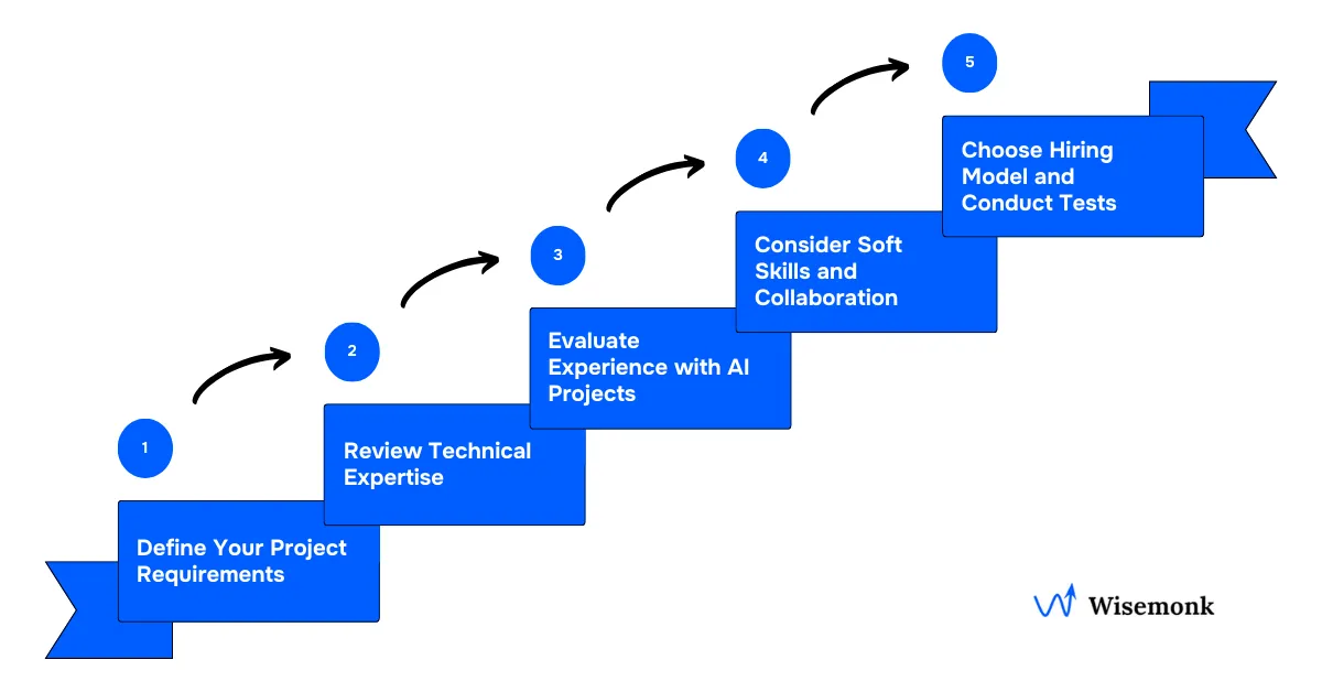 Steps to successfully hire AI developers globally.