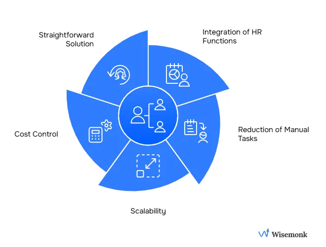 Diagram showing key reasons to choose an HRIS, including cost control, scalability, integration of HR functions, reduction of manual tasks, and straightforward solution.