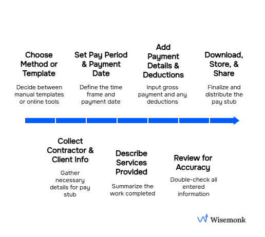 Visual representation of 7-step guide to generate contractor pay stubs: from choosing a template to reviewing and sharing payment details.