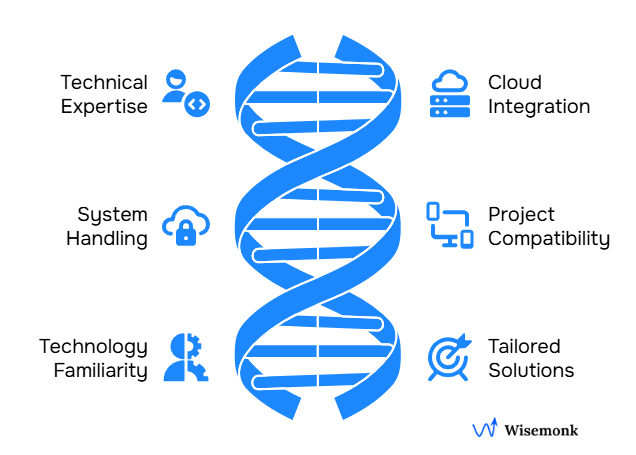 Factors to consider when hiring backend developers in India.