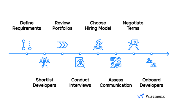 Steps to successfully hire Backend developers globally.