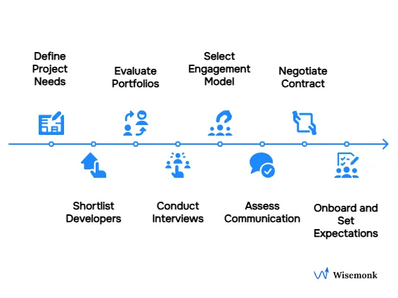 Step-by-step process to successfully hire CodeIgniter developers.