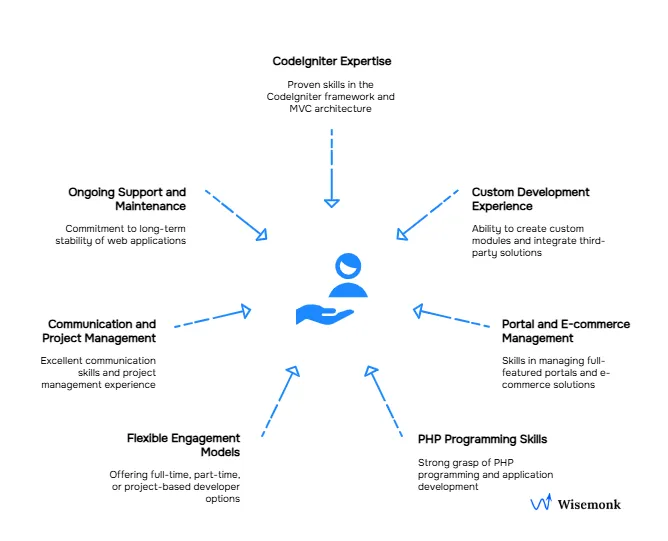 Factors to consider when hiring CodeIgniter developers.