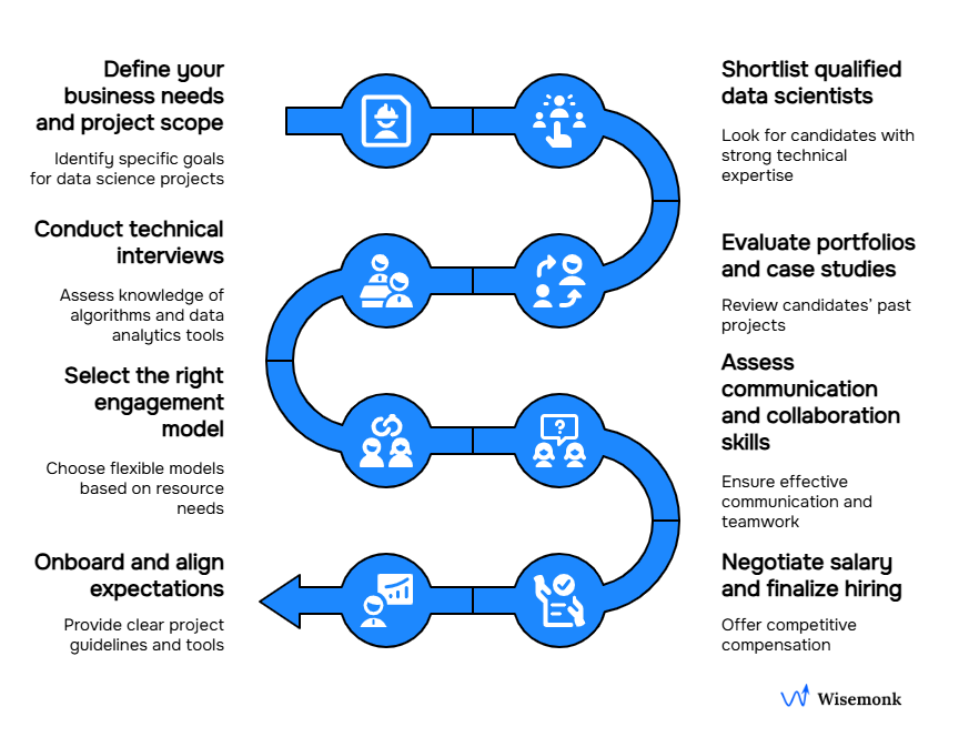 Step-by-step process to successfully hire Data Scientists in India.
