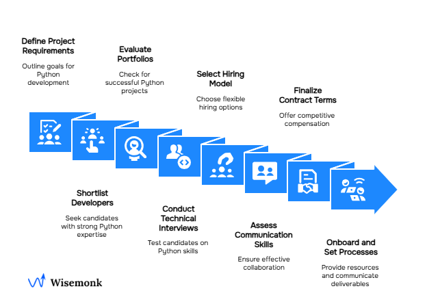 Step-by-step process to successfully hire Python Developers in India.