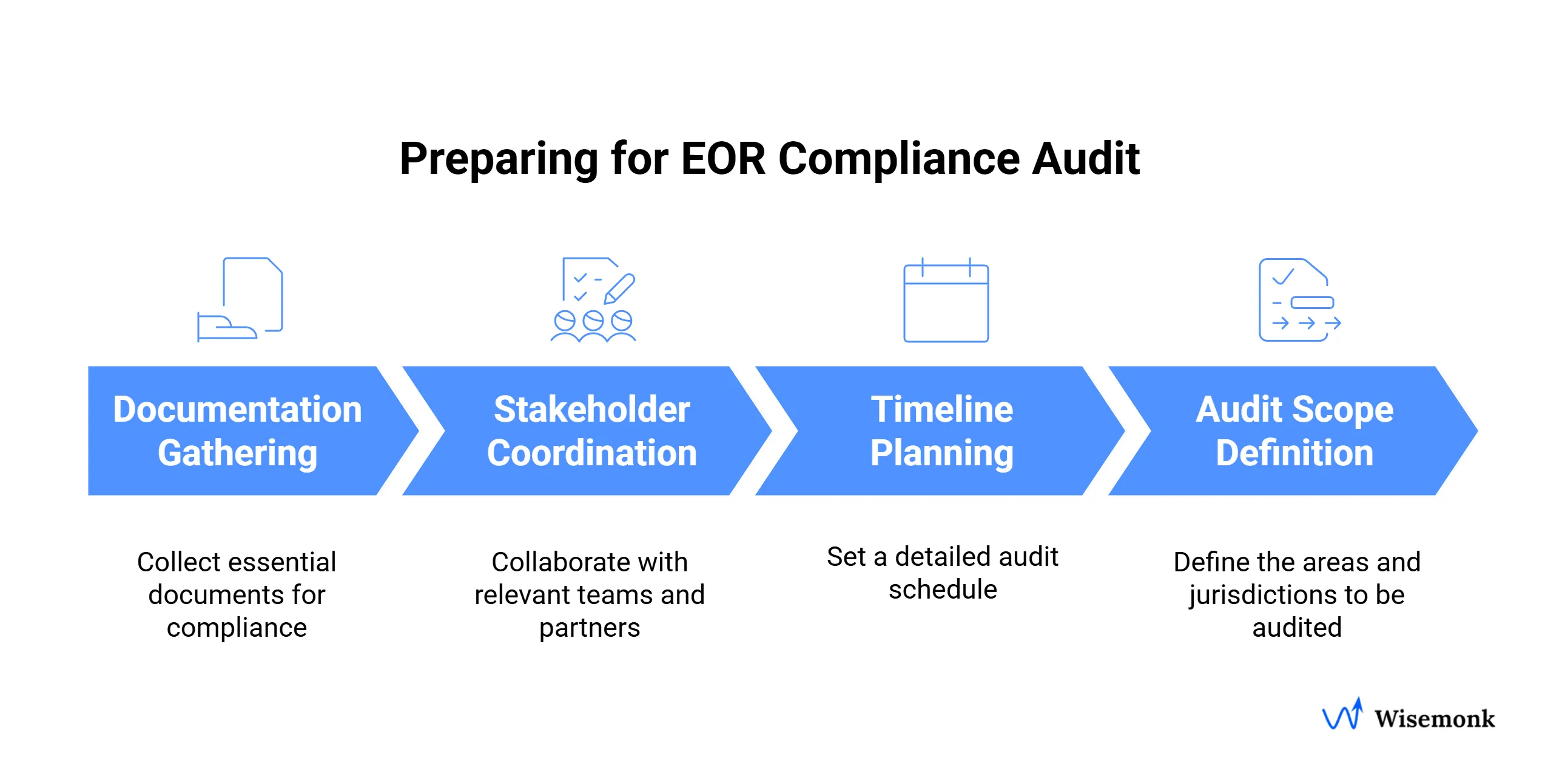 Team reviewing documents and audit checklist to prepare for EOR compliance audit across global operations.