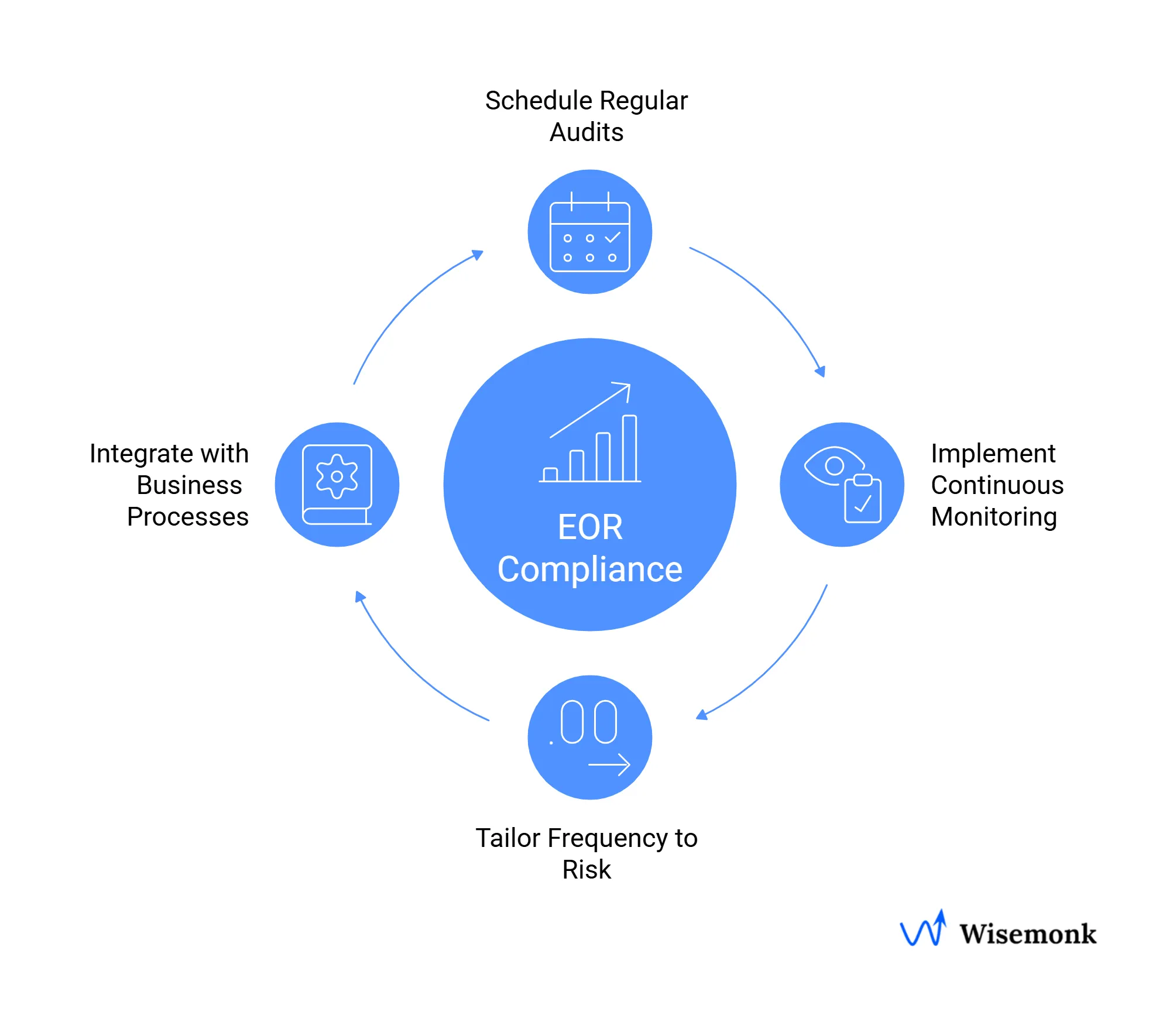 Calendar and checklist representing scheduled ongoing EOR compliance audits to manage payroll, contracts, and legal risks.